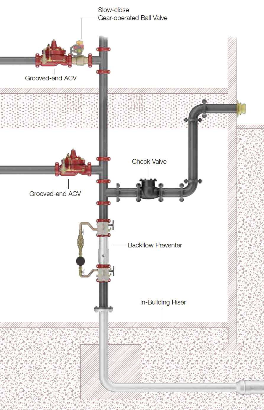 Ames Backflow Preventers Fox Valley Fire And Safety 