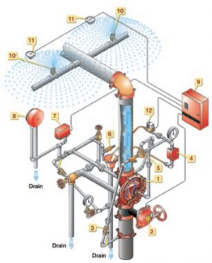Deluge Systems - Electric Actuation Diagram