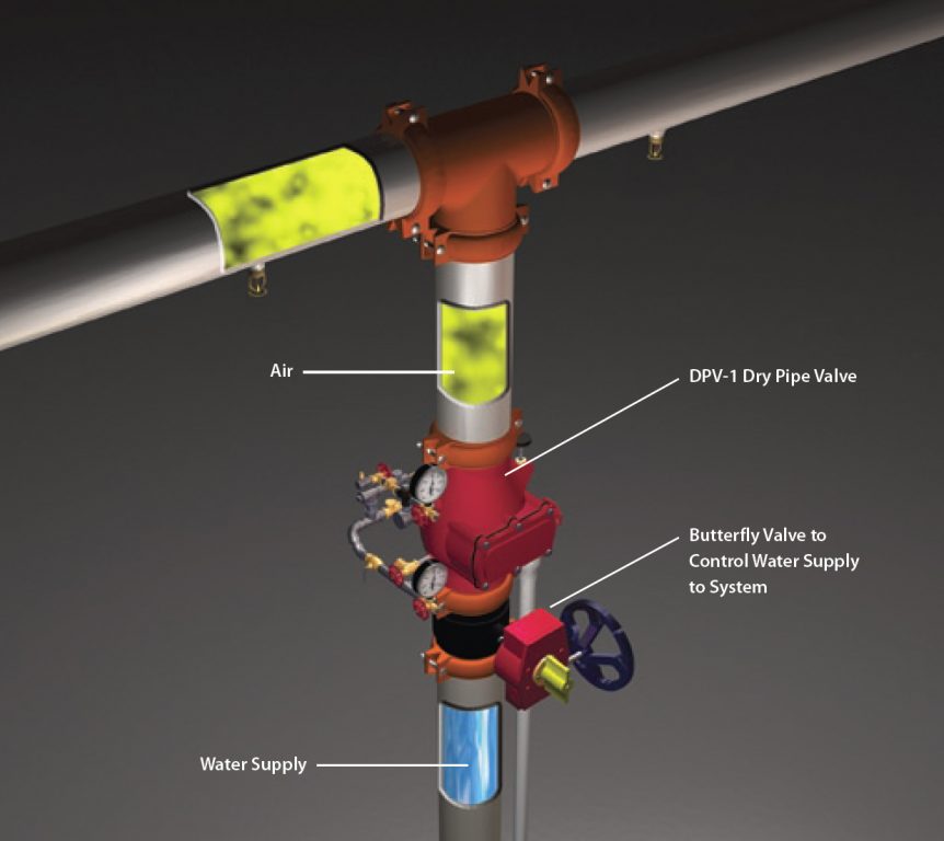 Dry Pipe Sprinkler Systems - Fox Valley Fire & Safety