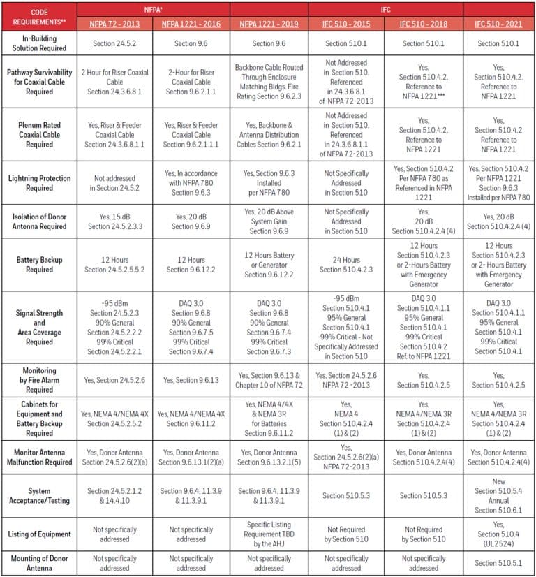 NOTIFIER Emergency Radio Communications BiDirectional Amplifier (BDA